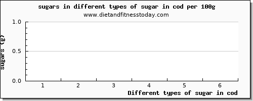 sugar in cod sugars per 100g